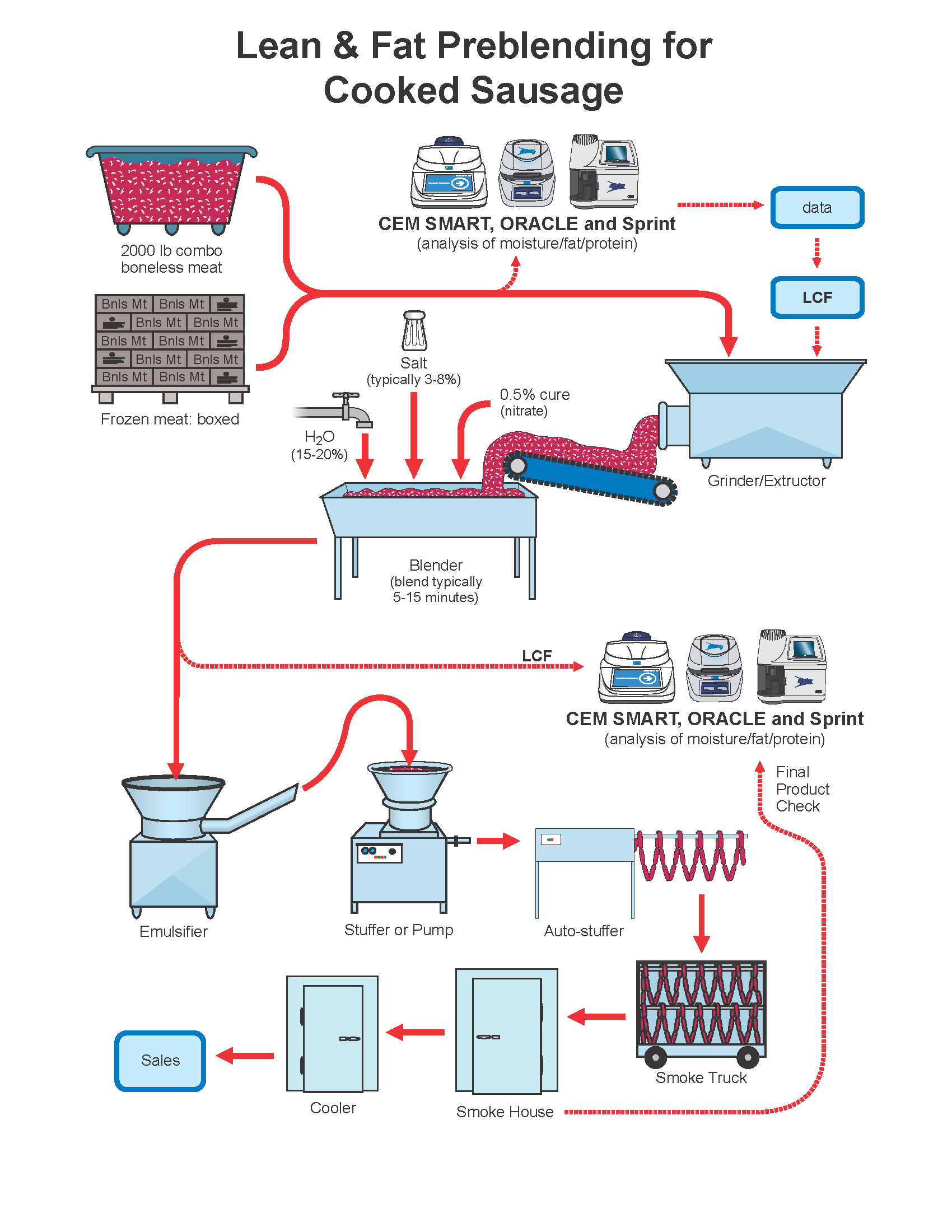 Cooked Sausage Production Process 