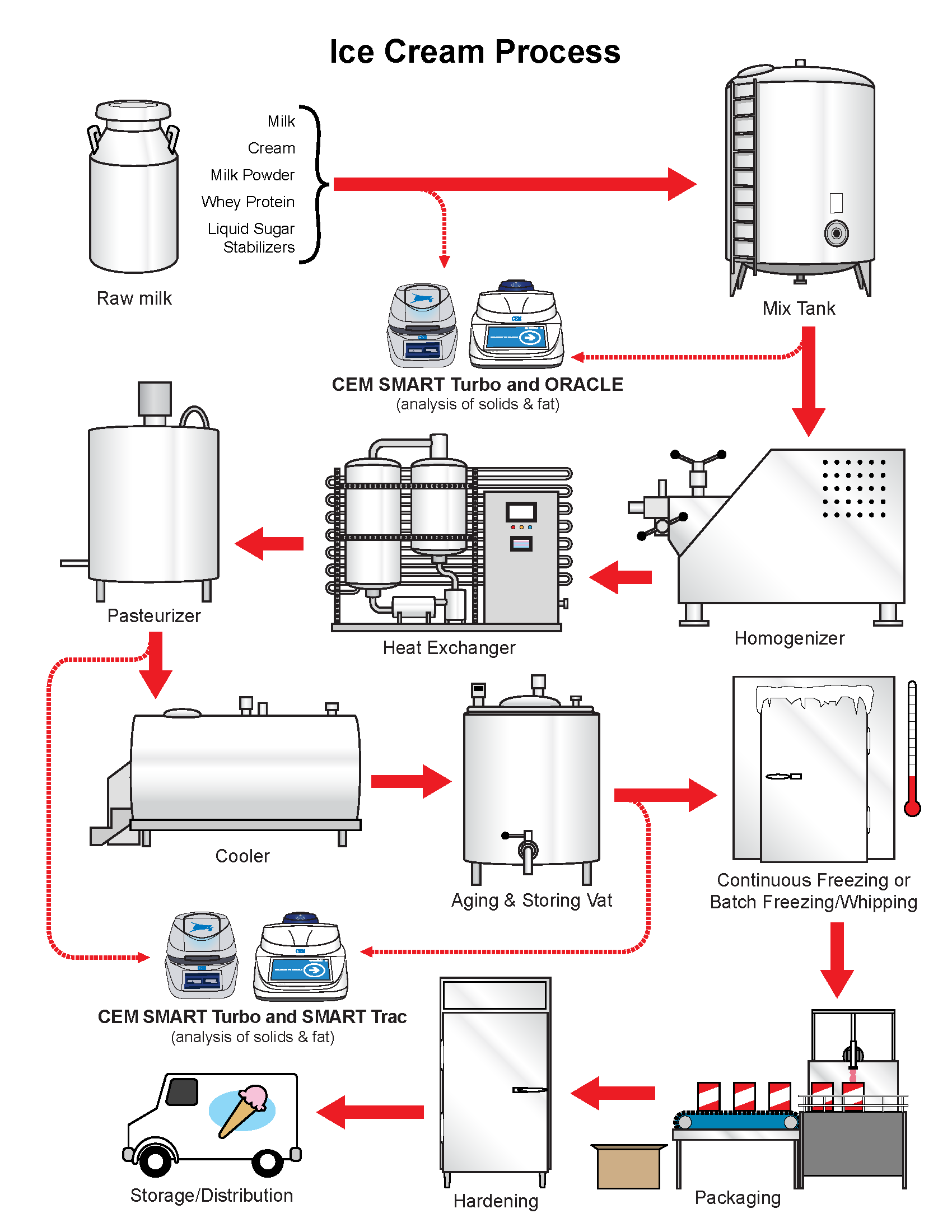 Ice Cream Production Process ice box diagram 