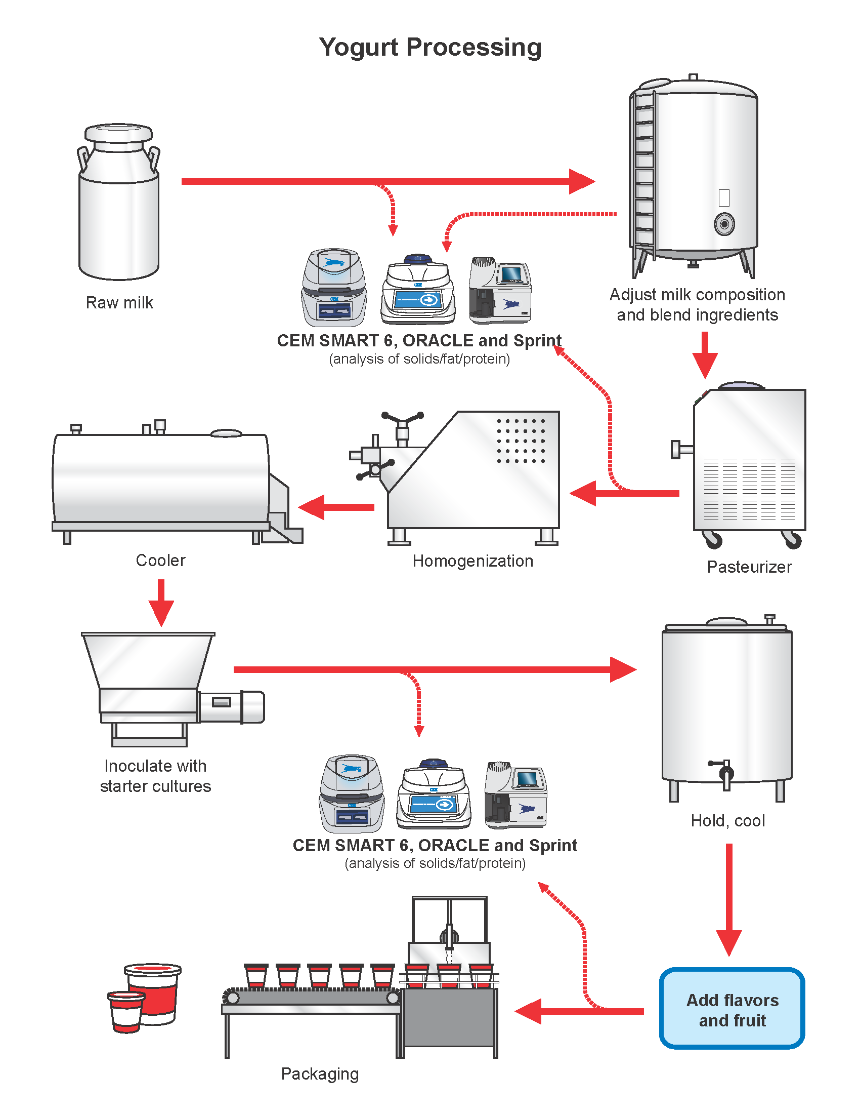 flowchart yogurt production Production Yogurt Process