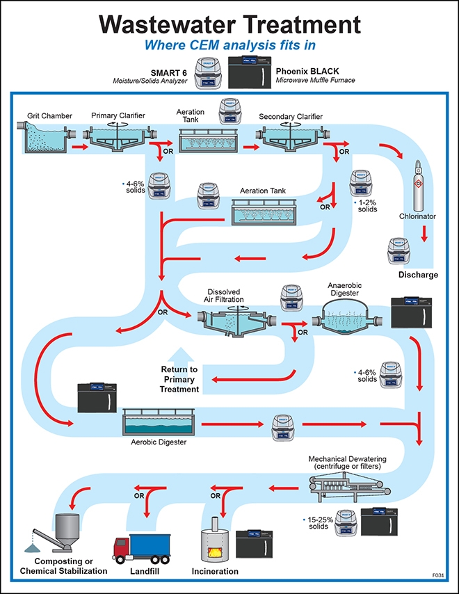 Wastewater Flow Chart