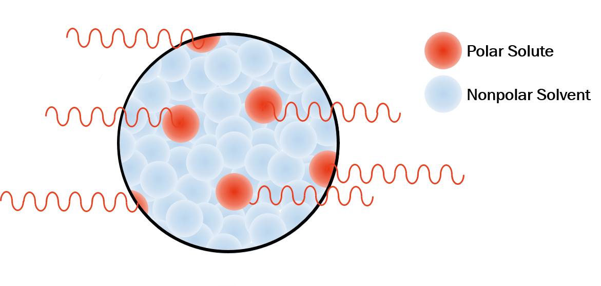 Localized superheating of polar solute in a nonpolar solvent Localized superheating of polar solute in a nonpolar solvent