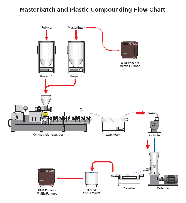 Manufacturing Flow Chart